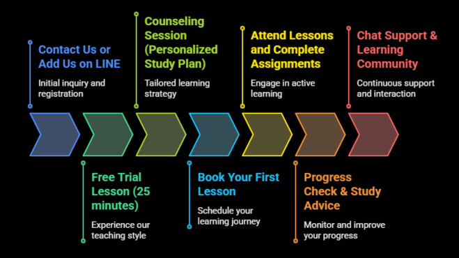 A colorful infographic titled "Your Journey to Learning Success," showing the step-by-step flow of the Japanese lesson process: Contact Us or Add Us on LINE, Free Trial Lesson, Counseling Session, Book Your First Lesson, Attend Lessons and Complete Assignments, Progress Check & Study Advice, and Chat Support & Learning Community.