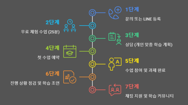 韓国語で書かれた「レッスンの流れ」図。1단계 문의 또는 LINE 등록、2단계 무료 체험 수업 (25분)、3단계 상담 (개인 맞춤 학습 계획)、4단계 첫 수업 예약、5단계 수업 참여 및 과제 완료、6단계 진행 상황 점검 및 학습 조언、7단계 채팅 지원 및 학습 커뮤니티 と書かれており、それぞれの段階に対応するアイコンが配置されている。