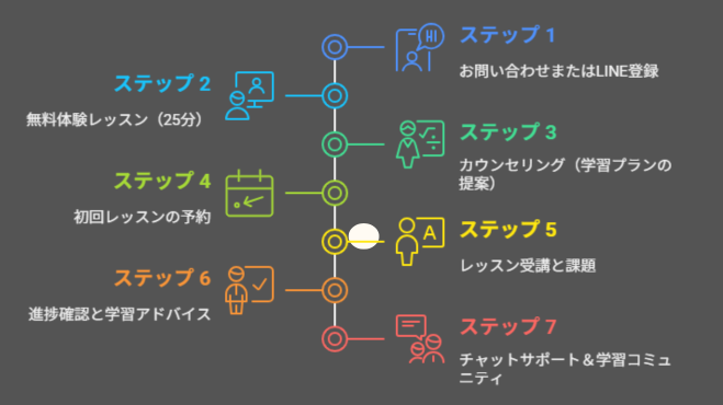 日本語学習の流れを示すステップ形式の図。問い合わせから始まり、無料体験、カウンセリング、初回予約、レッスンと課題、進捗確認、チャットサポートコミュニティ参加まで、7段階で構成されている。